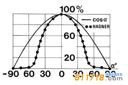 瑞典Hagner EC1 UV-A數(shù)字式高精度紫外照度計角度響應(yīng)譜圖.png
